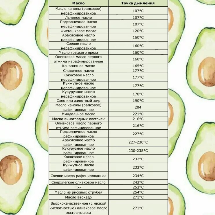 Точка дымления растительных масел таблица. Точка горения масел масло авокадо. Температура дымления масел таблица. Температура дымления растительных масел таблица.