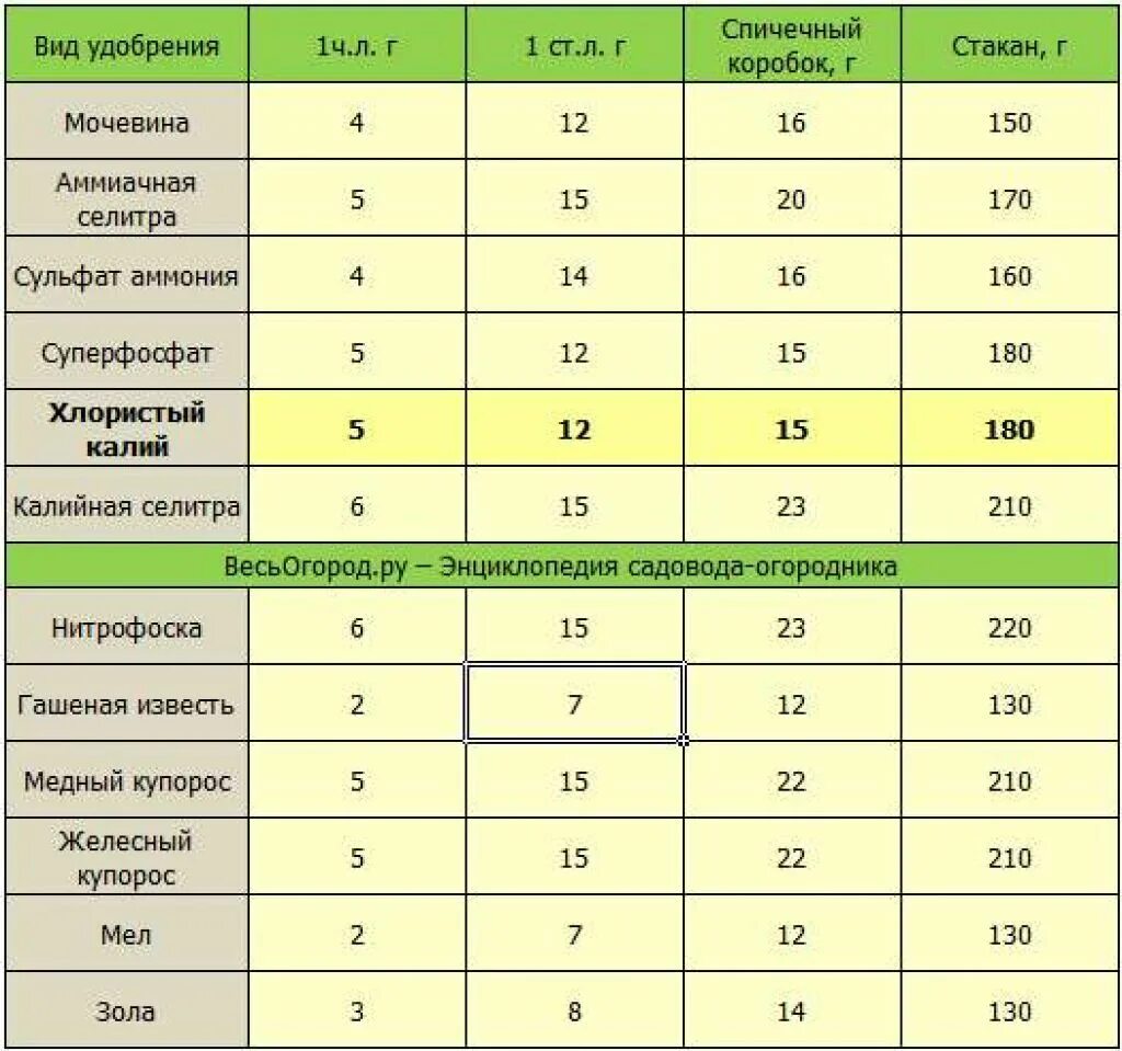 Ложки на 10 литров воды. Таблица внесения Минеральных удобрений. Таблица удобрений для растений в чайной ложке. Правила внесения азотных удобрений таблица. Таблица внесения удобрений для картофеля.