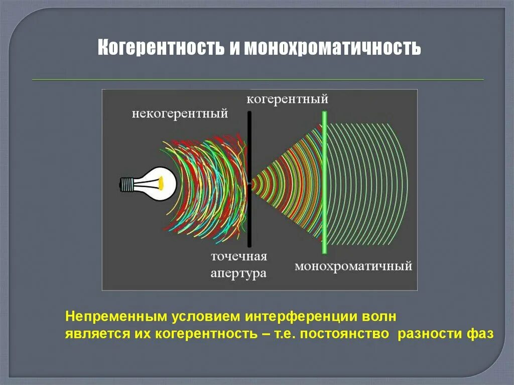 Свет является волной. Волновое когерентное излучение. Когерентность световых волн. Когерентность света. Монохроматичность световых волн.