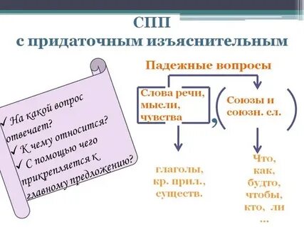 Сложноподчиненное изъяснительное определительное