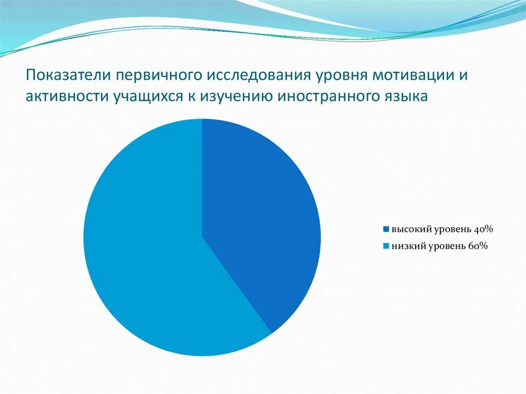Диаграмма уровня мотивации учащихся. Мотивация учащихся к изучению иностранного языка диаграмма. Мотивация исследования. График мотивации в изучении.