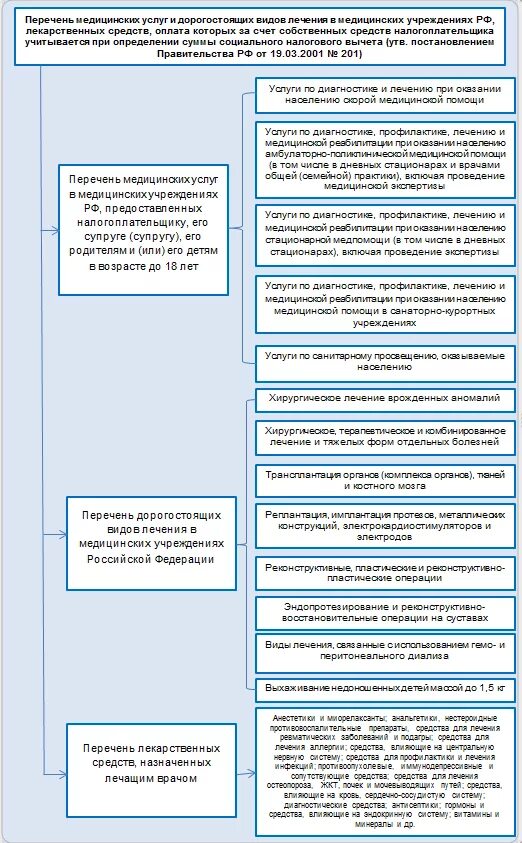 Максимальный налоговый вычет за дорогостоящее лечение. Дорогостоящее лечение для налогового вычета перечень. Перечень медицинских услуг для налогового вычета. Дорогостоящие виды лечения для налогового вычета перечень. Перечень мед услуг для налогового вычета.