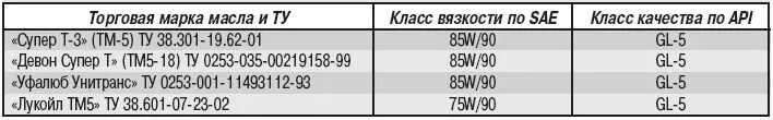 Объем масла в мосту Газель 3302. Объем масла в заднем мосту Газель 3302. Объем масла в заднем мосту Газель бизнес. Объем масла в коробке Газель 3302.