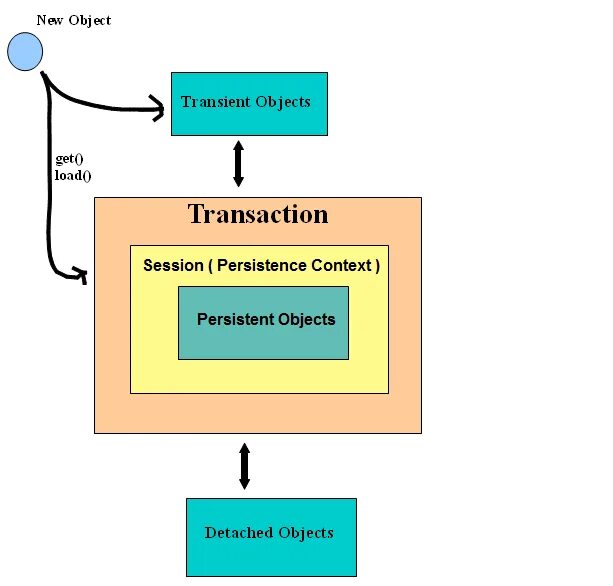 Persistence context. Жизненный цикл сущности hibernate. состояние объекта hibernate. hibernate persistence context. состояния сущностей hibernate.