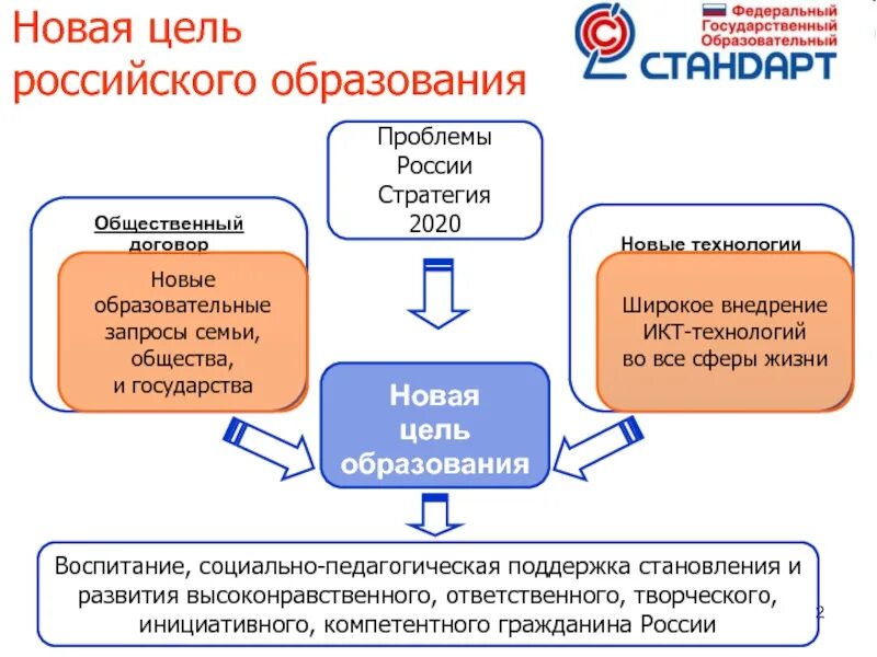 Новая цель образования. Образовательный стандарт схема. Новые образовательные стандарты схема. Цели российского среднего образования-. Цель российской школы