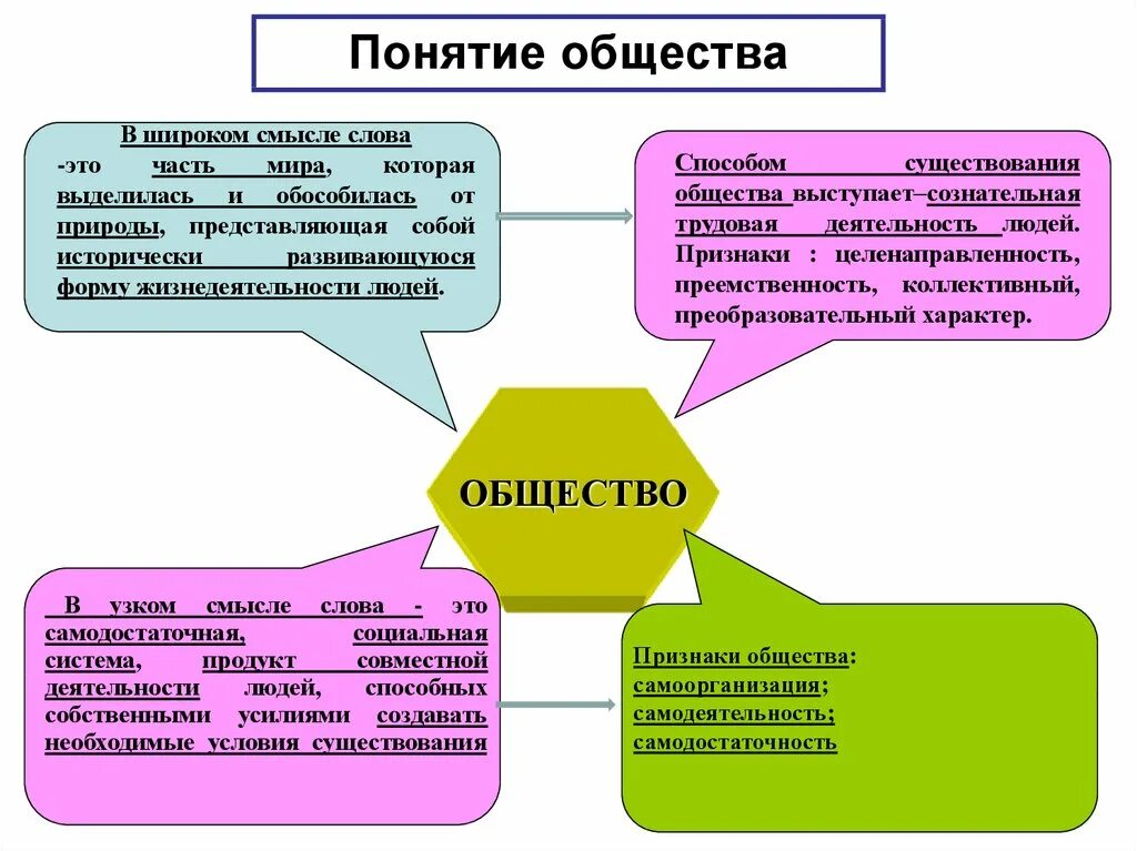 Основы анализа общества. Общество как объект философского анализа. Философский анализ общества. Социально-философский анализ общества. Общество как предмет философского исследования..