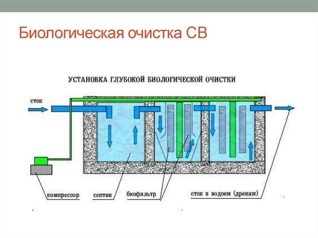 Очистки особенности. Процесс биологической очистки сточных вод. биологический метод очистки сточных вод схема. схема установки биологической очистки сточных вод. рекуперационные методы очистки сточных вод.