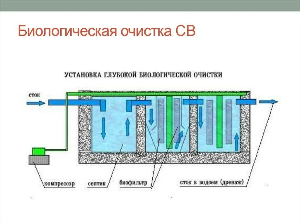 Используются для очистки сточных вод. Процессы биологической очистки сточных вод. Биологический метод очистки сточных вод схема. Схема установки биологической очистки сточных вод. Рекуперационные методы очистки сточных вод.