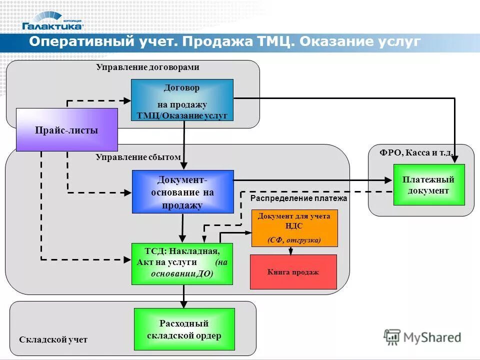 Учет движения тмц схема. Алгоритм возврата товара. Схема складского учета в 1с. Товарно-материальные ценности это. Реализация материальных ценностей.