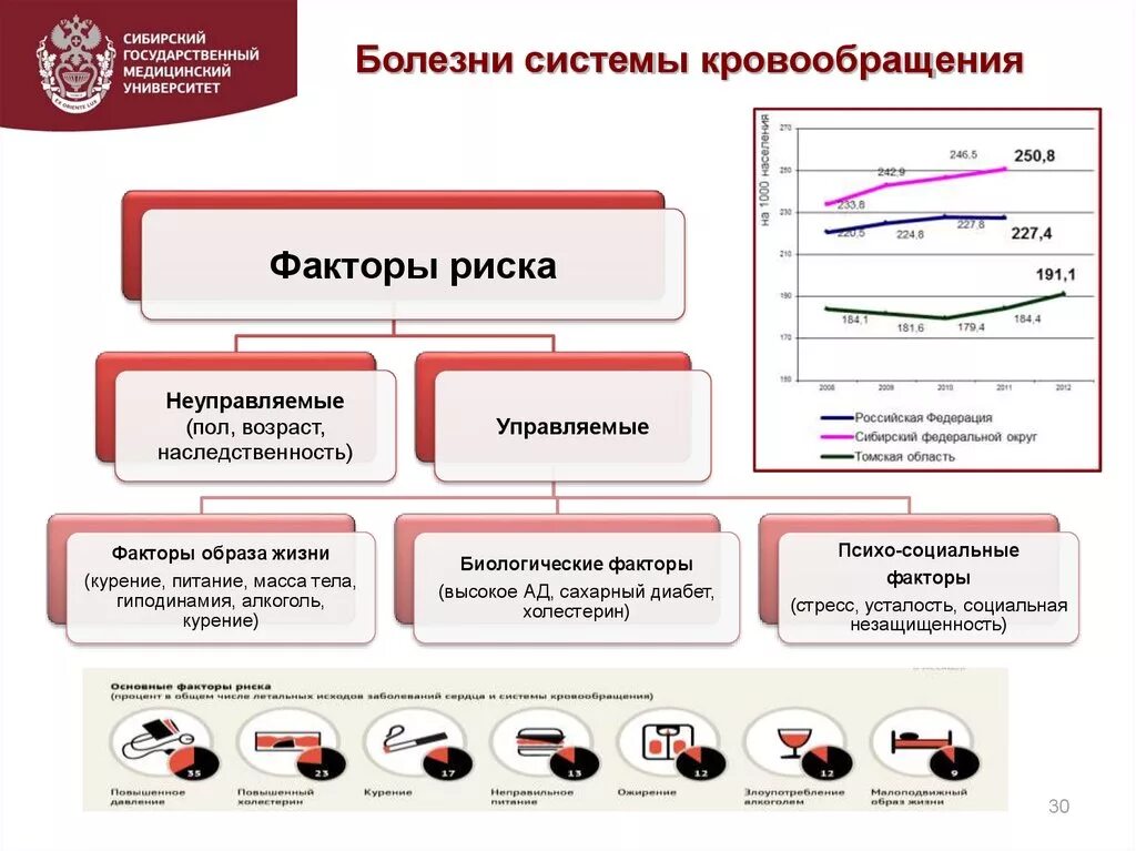 Причины болезней системы кровообращения. Факторы заболеваемости системы кровообращения. Факторы риска заболеваний органов кровообращения. Заболеваемость болезнями системы кровообращения. Профилактика болезней системы кровообращения факторы риска.