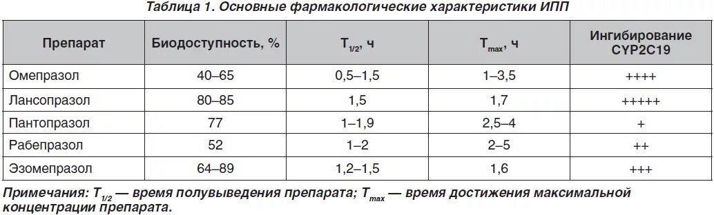 Сравнение препаратов ингибиторов протонной помпы. Сравнительная характеристика блокаторов протонной помпы. Ингибиторы протонового насоса. Сравнение блокаторов протонной помпы.