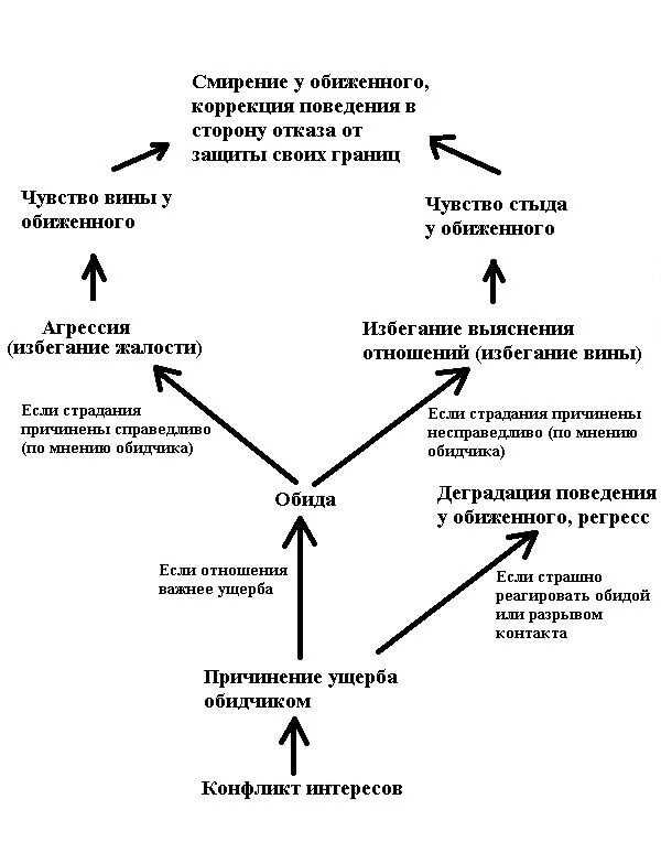 Обида разбор. Схема обиды. Структура обиды. Чувство вины. Чувство обиды психология.