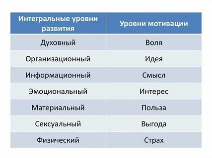 Уровни физический ментальный
