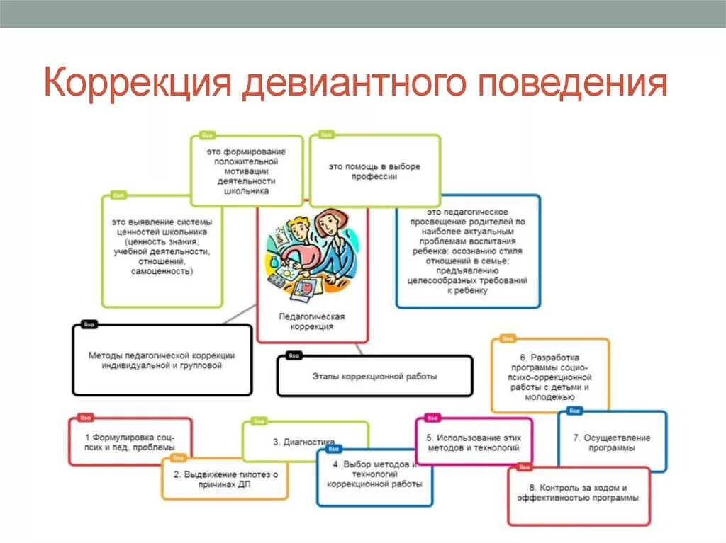 Технологии работы с подростком. Схема методы предупреждения и коррекции девиантного поведения детей. Профилактика девиантного поведения схема. Методы коррекции отклоняющегося поведения. Методы предупреждения девиантного поведения детей схема.