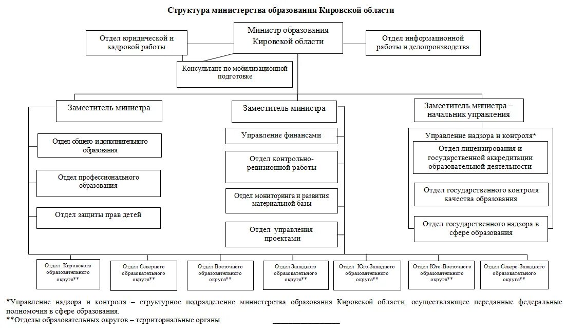 Входит в структуру министерства. Структура министерства образования. структура министерства образования украины.