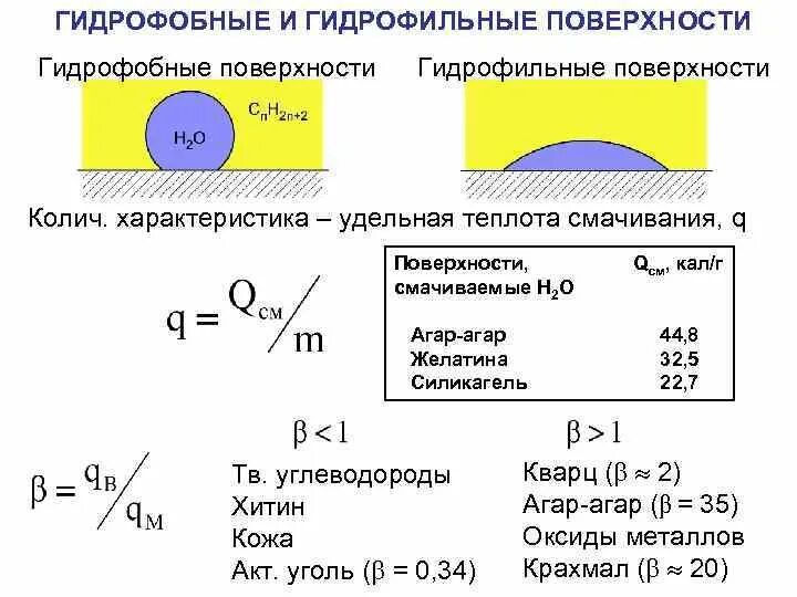 От чего зависит гидрофильность веществ. Смачиваемость гидрофильность гидрофобность. Характеристика гидрофильных и гидрофобных поверхностей. Гирдрофильные и гидроф. Гидрофильные и гидрофобные поверхности.