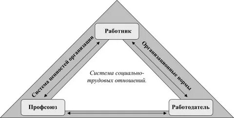 Отдел социально трудовых отношений