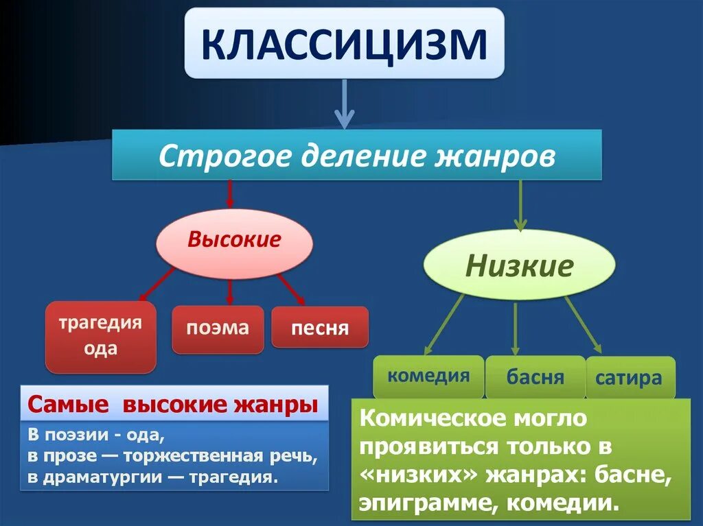 Структура трагедии