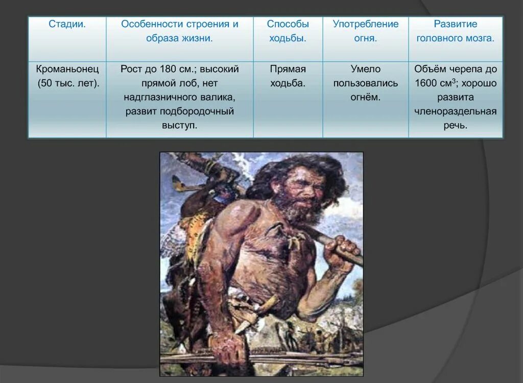 Человек разумный презентация. Неоантропы современные люди кроманьонцы. Погребальные обряды кроманьонцев. Первые современные люди кроманьонцы. Кроманьонец способ ходьбы.
