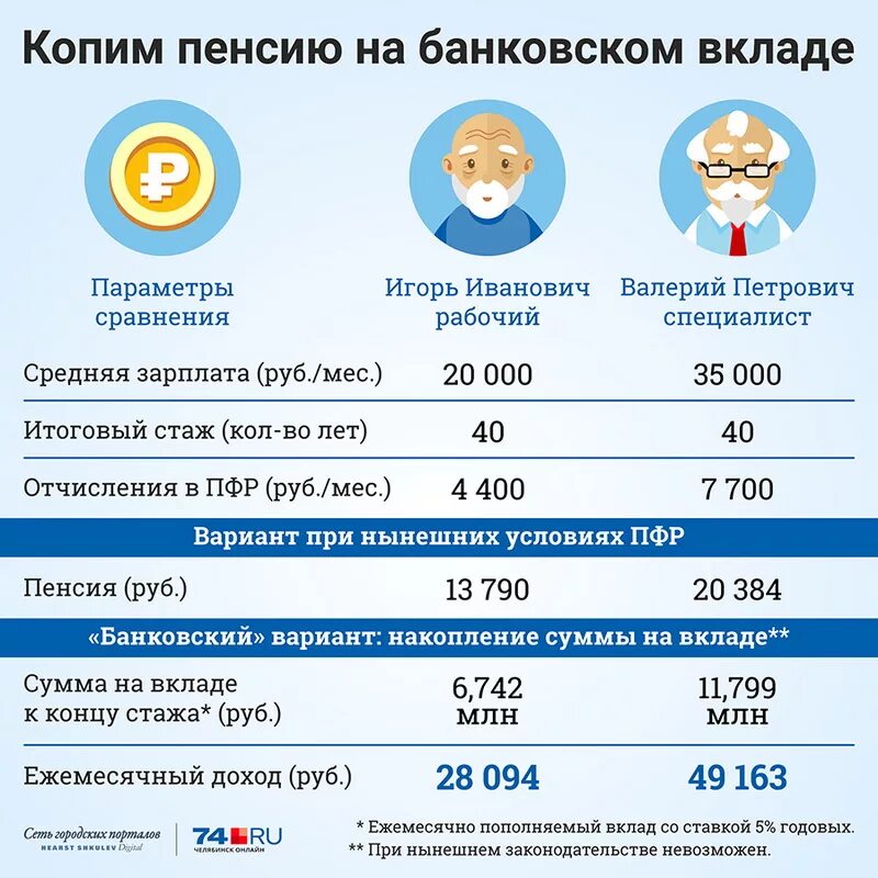 Какая пенсия в воронеже. Отчисления в пенсионный фонд. Сколько отчисления в пенсионный фонд. Отчисления на пенсию. Пенсионный фонд сколько процентов.