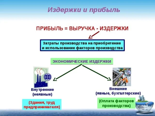 Издержки выручка прибыль Обществознание. Затраты производства Обществознание 7 класс. Выручка расходы прибыль. Доход и прибыль предприятия презентация. Параграф производство затраты выручка прибыль