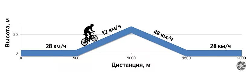 Скорость велосипеда обычного человека. Скорость горного велосипеда. Скорости на велосипеде. Средняя скорость скорость велосипеда. Максимальная скорость велосипедиста.