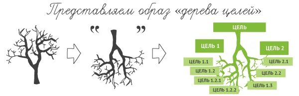Решение представьте в виде дерева. Дерево целей. дерево целей схема. дерево целей картинка. метод дерева.