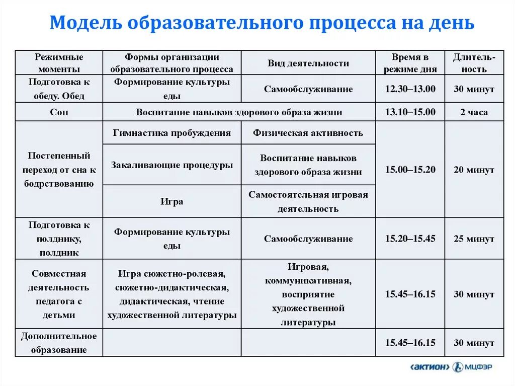 Учебная модель образовательного процесса. Модель образовательного процесса в ДОУ. Модели образовательного процесса на год. Разработайте модель образовательного процесса на один день. Программа самоцвет