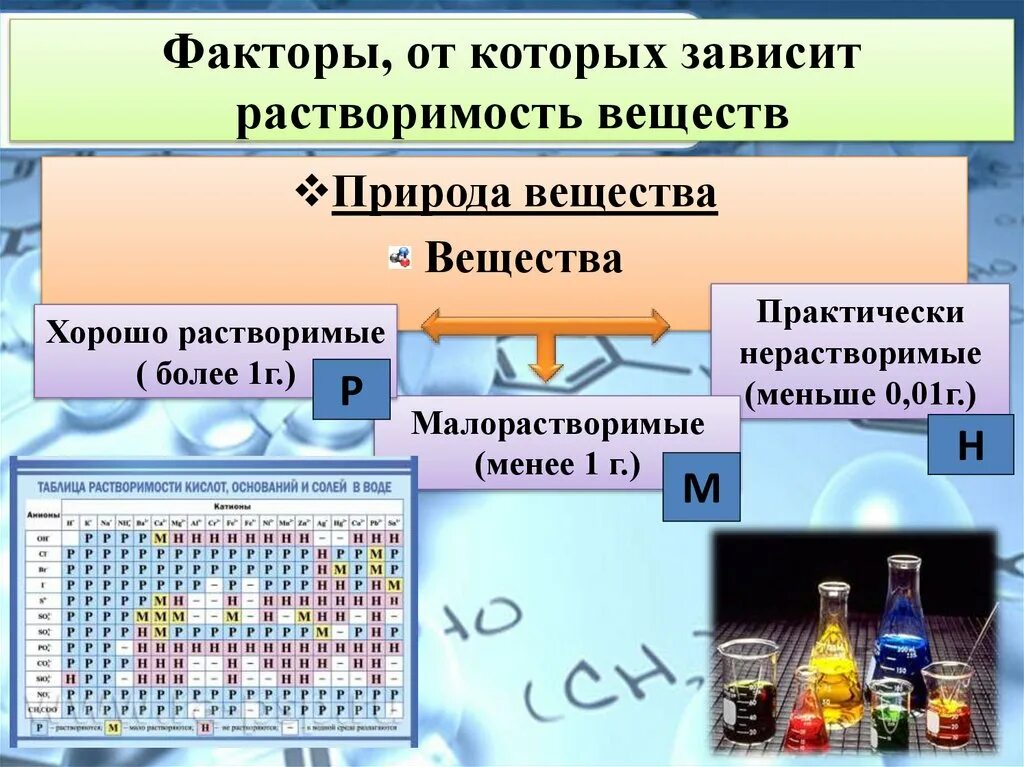 Растворение зависит от. Растворимость веществ химия 8 класс. Нерастворимые вещества в химии 8 класс. Растворение веществ. Растворимость веществ в воде.