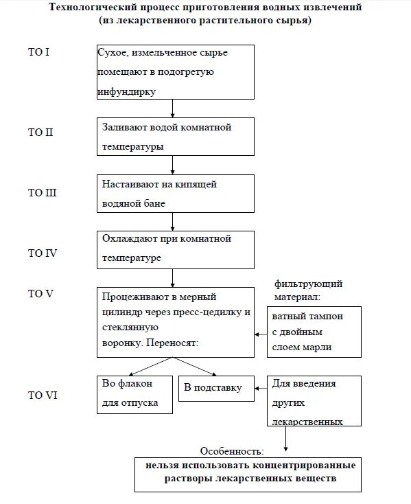 Технологическая схема извлечения экстрактов. Схема изготовления водных извлечений. Технологическая схема производства настоек. Технологическая схема водных извлечений.