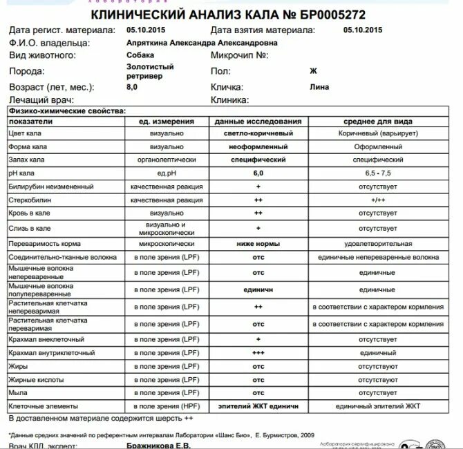 Бактерии в моче после лечения. Исследование кала таблица. Анализ кала показатели нормы таблица. Кратность копрологического исследования кала. Общий анализ кала норма.