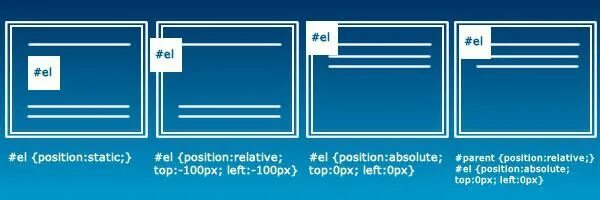 Position absolute CSS что это. Position static CSS. Html position relative и absolute. Position что это значит. Div position bottom