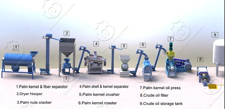 Kernel machines. Palm Kernel Oil Production Machine. Product line of Palm Oil.