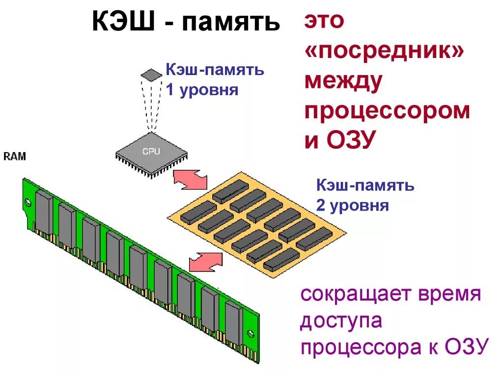 Память третьего уровня. Кэш память процессора. Кэш память процессора схема. Процессор ОЗУ кэш-память. Схема процессор кэш память и Оперативная память расположение.