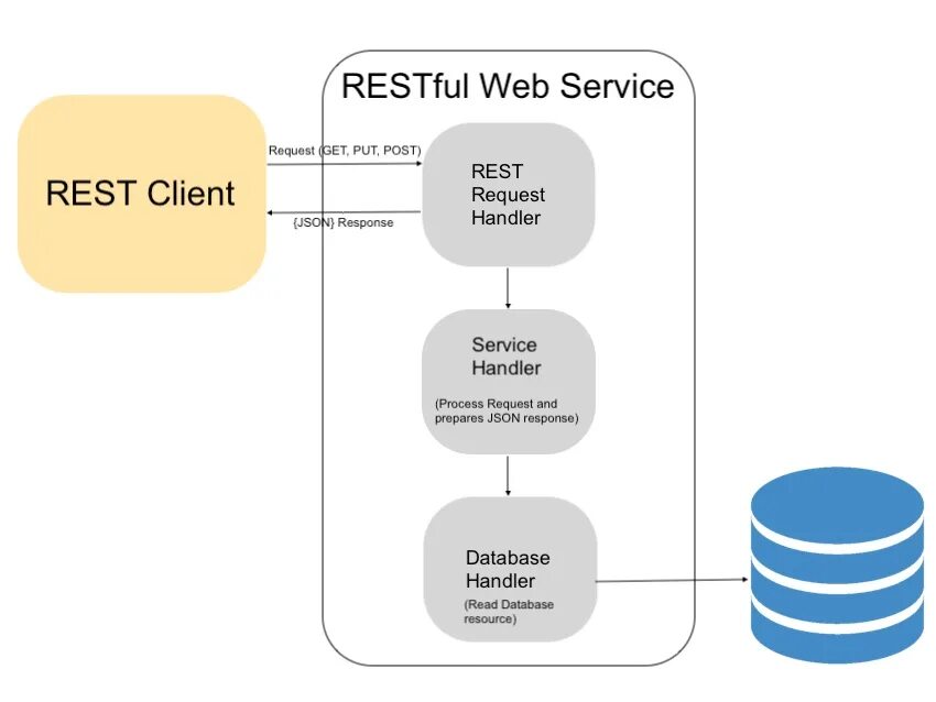 Post application json