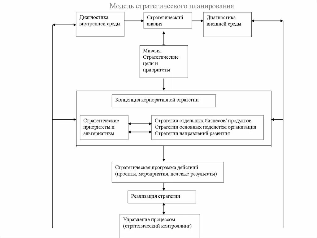 Анализ стратегического развития организации. Общая модель стратегического планирования систем. Модели формирования стратегического плана. Базовые модели стратегического планирования. Плановая модель формирования стратегии.