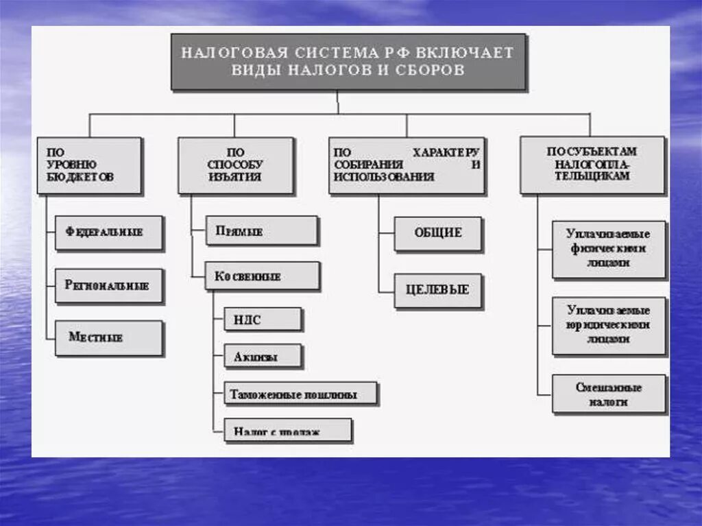 Налоги и сборы группы налогов. Система налогов и сборов в РФ схема. Налоговая система РФ виды налогов. Система налогов и сборов в РФ таблица. Виды налогов в РФ схема.