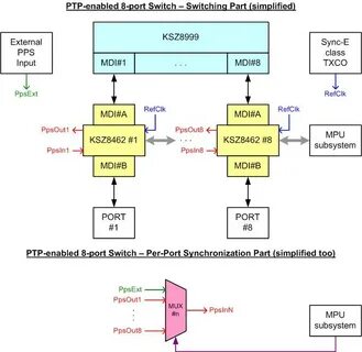 Режим ptp