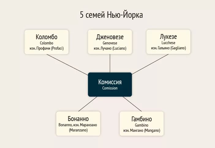 Группы по 5 семей