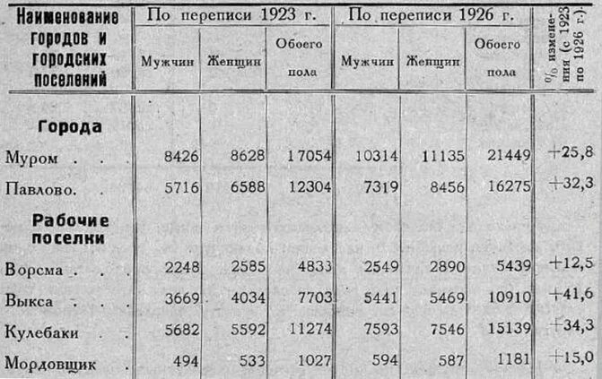 Муром население численность. Муром численность населения по годам. Муром численность населения. Муром город население численность. Количество жителей Мурома.