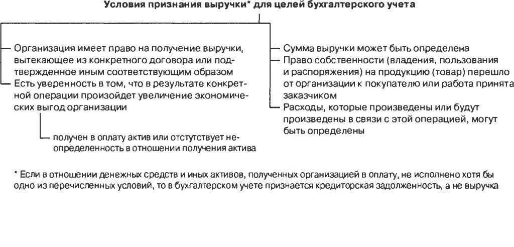 Методы признания расходов организации. Условия признания выручки в бухгалтерском учете. Условия признания доходов в бухгалтерском учете. Условия признания выручки в бух. Порядок признания доходов в бухгалтерском учете.