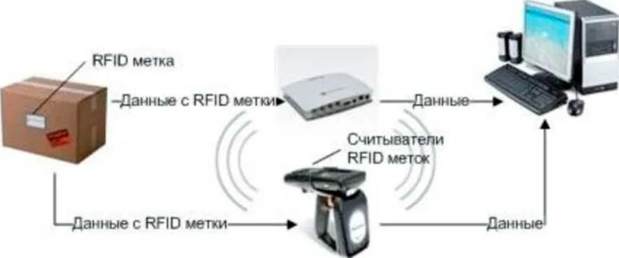 Технологии радиочастотной идентификации объектов (RFID). (RFIDТЕХНОЛОГИИ, Radio Frequency ldentification. Принцип работы RFID системы. Дальность считывания меток RFID.