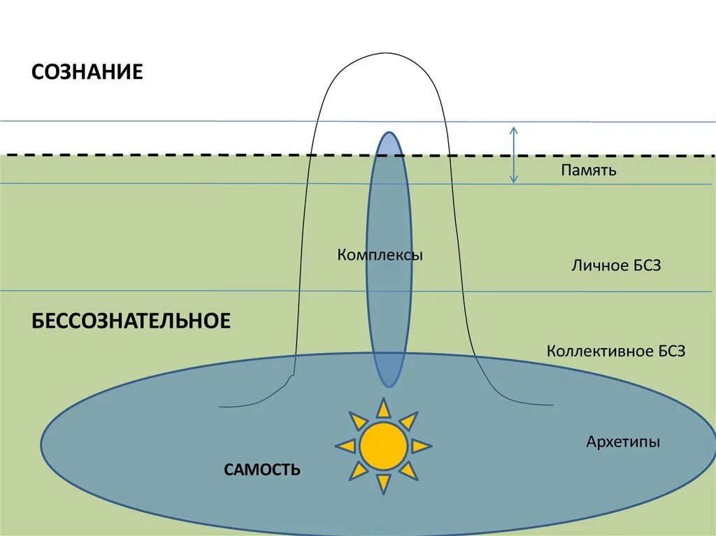 Самость юнга