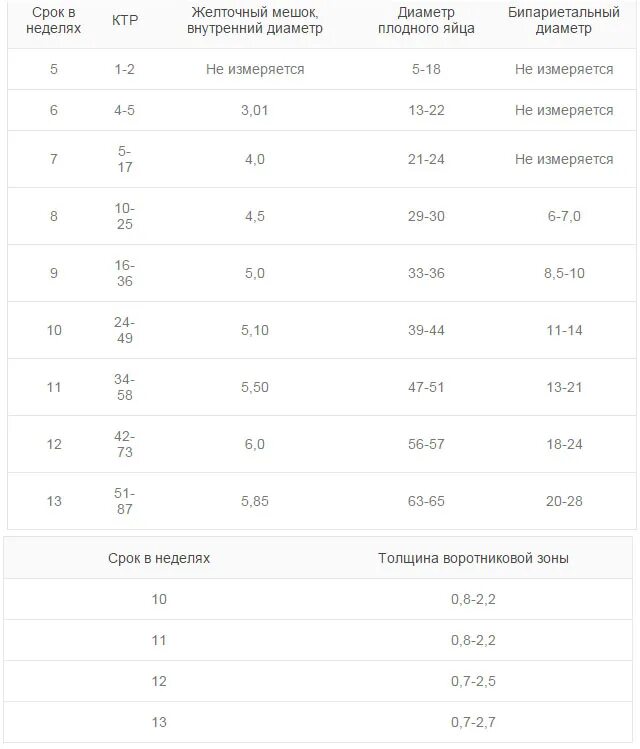 Средний диаметр плодного яйца 10 мм. Нормы желточного мешочка по неделям беременности таблица. Диаметр желточного мешочка 1.5мм. Нормы размера плодного яйца и желточного мешка. Ктр 10 недель