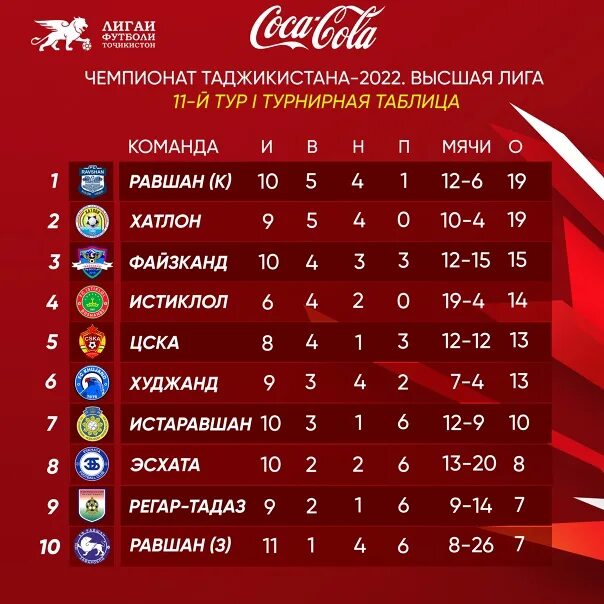 Таблица футбол Таджикистан. Жеребьевка высшей Лиги Таджикистана. Заявка клуби Вишая лига Таджикистана 2023.