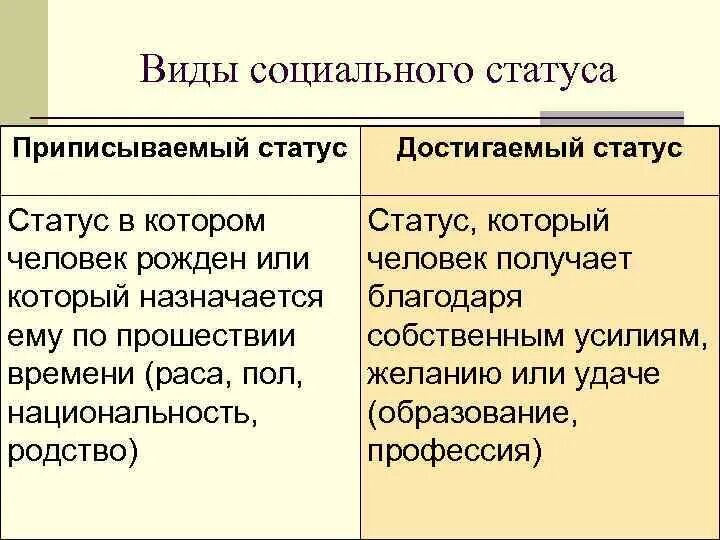 Основные достигаемые статусы. Виды социального статуса и примеры. Виды соц статусов. Виды статусов человека. Виды статусов предписанный.