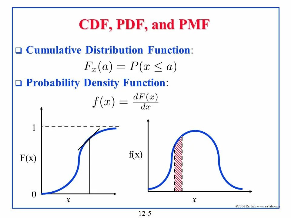 PMF И CDF. CDF pdf. Cumulative distribution function. Cumulative distribution function and probability density function.