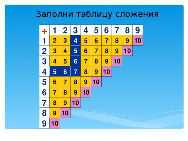 Таблица сложения 1 класс школа россии презентация. Таблица Пифагора сложение до 10. Таблица Пифагора сложение и вычитание 1 класс. Таблица сложения Пифагора 1 класс. Таблица сложения для первого класса.