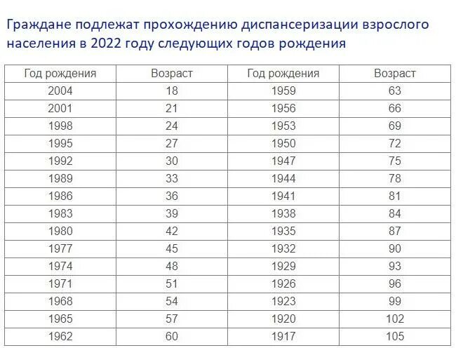 Год рождения диспансеризация 2023. Года диспансеризации 2023 таблица. Года подлежащие диспансеризации в 2023 году таблица. Таблица по диспансеризации по годам рождения. Какой Возраст проходит диспансеризацию в 2023 году.