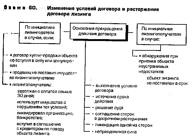 Последствия изменения и расторжения договора